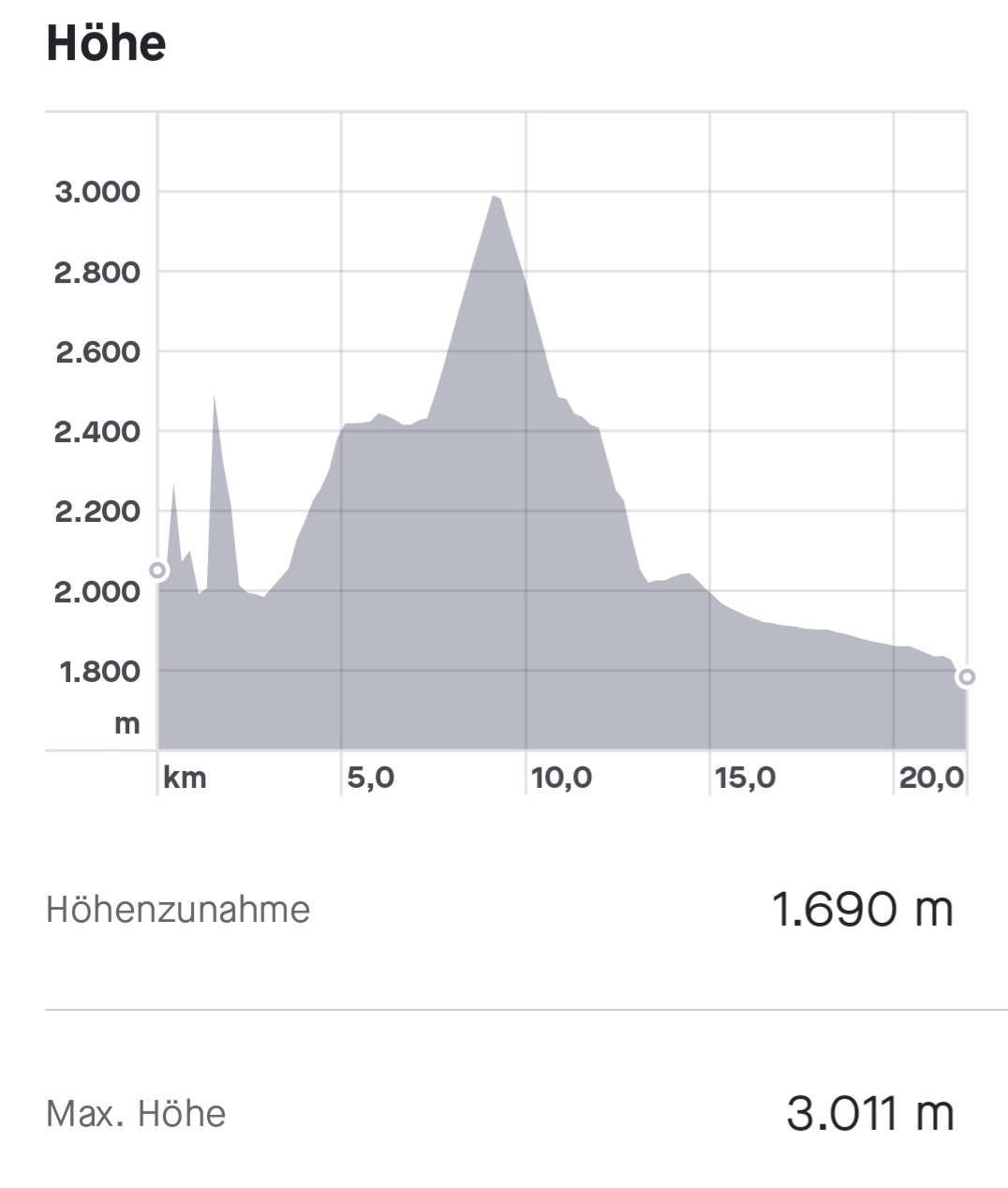 Strava Höhenprofil